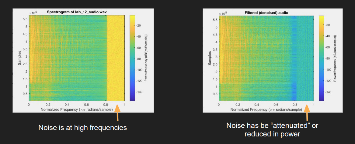 FIR filter denoising spectrogram