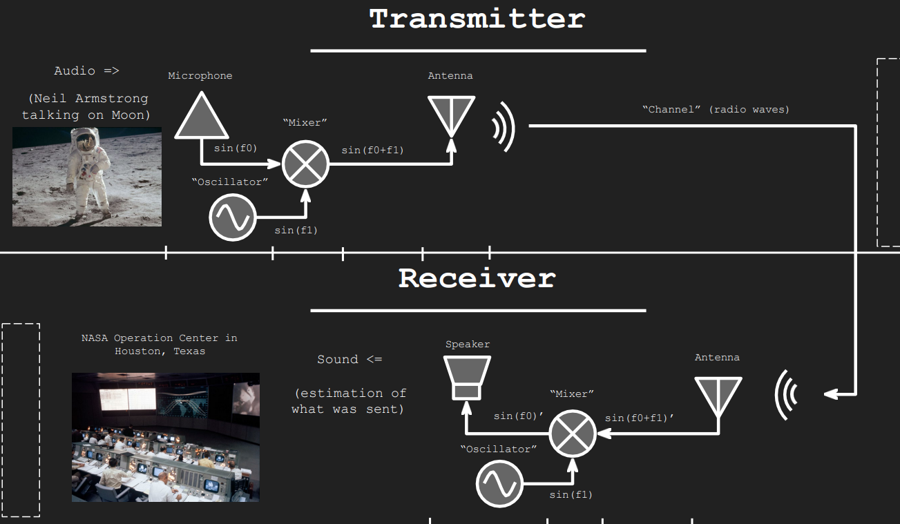 AM demodulation of SETI signal